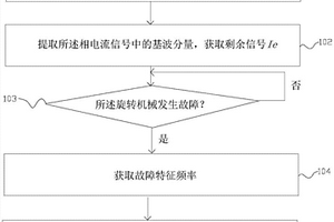 基于電機相電流的旋轉機械故障監(jiān)測診斷的方法和裝置