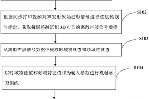 熔融沉積3D打印故障無(wú)損檢測(cè)方法和檢測(cè)裝置