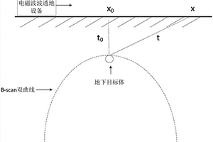 基于電磁波透地技術(shù)的地下電纜探測的反演方法