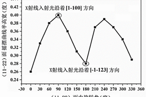 測量半極性面Ⅲ族氮化物薄膜缺陷密度的方法及其應(yīng)用