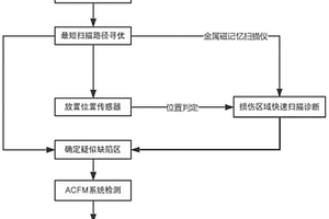 導(dǎo)管架平臺(tái)水下部分無(wú)損檢測(cè)探傷方法