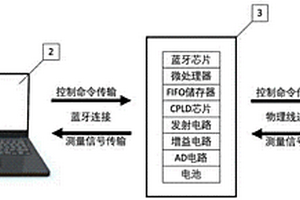 新型便攜式超聲A型掃描系統(tǒng)