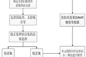 基于近紅外技術(shù)的蘋(píng)果品質(zhì)快速無(wú)損檢測(cè)方法