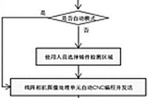 基于線陣相機(jī)自動(dòng)CNC編程實(shí)現(xiàn)工業(yè)X光無(wú)損檢測(cè)大尺寸平整鑄件的檢測(cè)方法