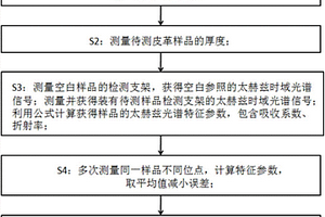 基于太赫茲光譜技術(shù)的皮革種類快速無損檢測方法