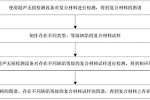 復合材料缺陷評估方法