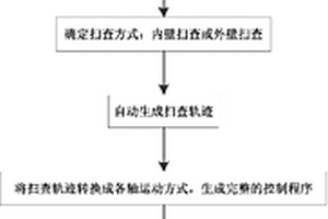 核電站反應堆壓力容器內(nèi)管狀部件表面智能掃查方法