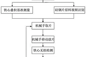 鐵心打疊自動控制方法及系統(tǒng)