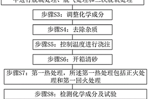 高壓臨氫碳鋼閥門(mén)鑄件制造工藝