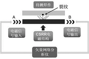 基于CSRR電磁結(jié)構(gòu)進(jìn)行金屬表面焊接裂紋的無損檢測方法