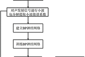 熱障涂層損傷模式自動識別的聲發(fā)射信號分析方法