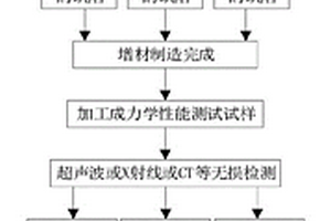 內(nèi)部缺陷對增材制造零件的性能影響的評價方法