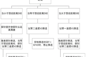 精準(zhǔn)推進(jìn)探針的方法