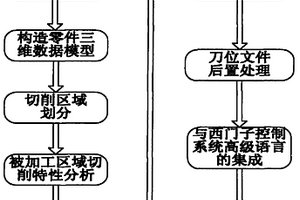 發(fā)動機整體葉盤流道數(shù)控鉆銑加工方法