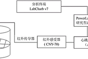 基于心跳指標(biāo)的快速評(píng)估扇貝抗性的方法