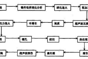 筒形旋壓芯模的加工方法