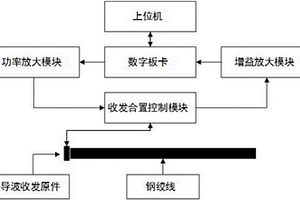 超聲導(dǎo)波無(wú)損檢測(cè)預(yù)應(yīng)力鋼絞線缺陷的系統(tǒng)及其檢測(cè)方法