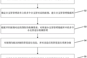 核電站小支管分級管理方法和系統(tǒng)