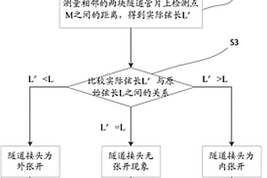 盾構(gòu)隧道接頭張開變形分析方法