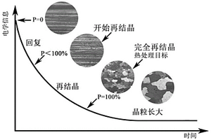 基于原位采集信息調(diào)控?zé)崽幚淼姆椒皯?yīng)用