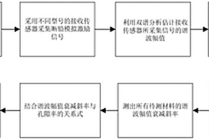 基于雙譜分析的復(fù)合材料孔隙率評(píng)估方法