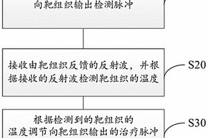 脈沖輸出的控制方法及治療儀