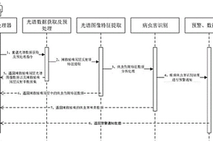 基于機載光譜的辣椒主要病蟲害智能識別系統(tǒng)