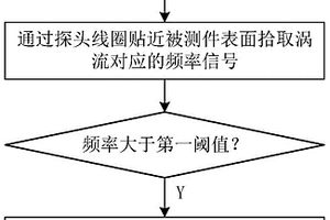 磁性金屬底材與非導(dǎo)電涂層間的含金屬夾層識(shí)別方法及系統(tǒng)