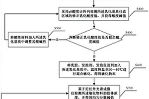 基于近紅外光譜的乳化炸藥制備方法及系統(tǒng)