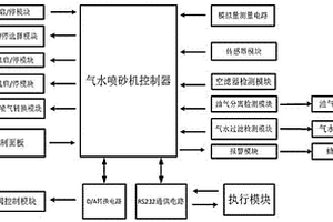 用于汽油動力的氣水噴砂吸塵環(huán)保設(shè)備的控制系統(tǒng)