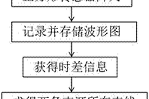 適用于各向異性二維板的聲發(fā)射源定位方法