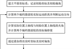 基于雙軸編碼器的二維空間定位方法