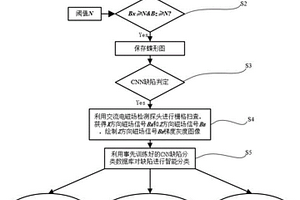 交流電磁場缺陷在線智能判定與分類識別方法