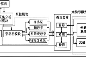 用于稀有細胞篩選的微流控芯片系統(tǒng)