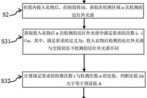 衣物材質(zhì)信息獲取方法及洗護裝置