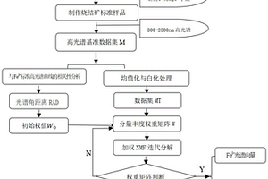 基于加權(quán)NMF的高光譜反射曲線的分離解混方法