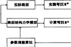 路面結(jié)構(gòu)力學(xué)特性系統(tǒng)識別技術(shù)