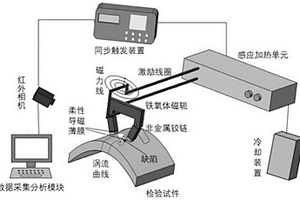 復(fù)雜結(jié)構(gòu)的渦流紅外曲面適型無(wú)遮擋傳感器及缺陷評(píng)價(jià)方法