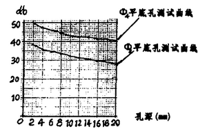 無近場區(qū)直探頭