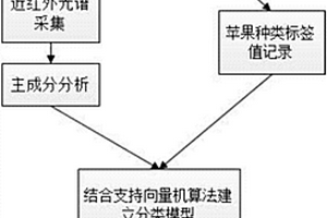 基于近紅外光譜的蘋果分類方法