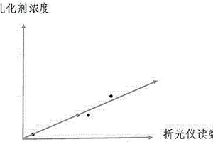 乳化劑濃度標(biāo)定線制作方法