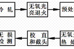 小直徑無縫鋼管制造工藝