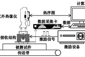 基于電磁熱多物理場融合線圈的動態(tài)無損檢測系統(tǒng)