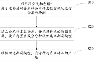 基于離子遷移譜技術(shù)對進口香米原產(chǎn)地溯源的方法