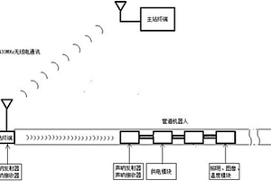 管內(nèi)移動機器人及其無損檢測裝置