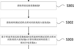 高精度無損檢測(cè)材料相對(duì)介電常數(shù)的計(jì)算方法及系統(tǒng)