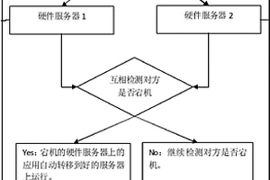 虛擬化集群雙層冗余架構搭建方法