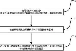 鑒別香精香料質(zhì)量差異的方法