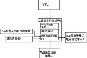 手機(jī)遠(yuǎn)程汽車溫度控制裝置