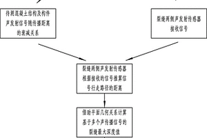 基于聲發(fā)射的混凝土結(jié)構(gòu)裂縫最大深度的確定方法